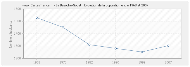 Population La Bazoche-Gouet